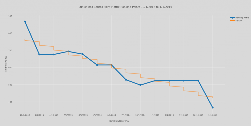 Junior Dos Santos Fight Matrix Ranking Points 10-1-2012 to 1-1-2016