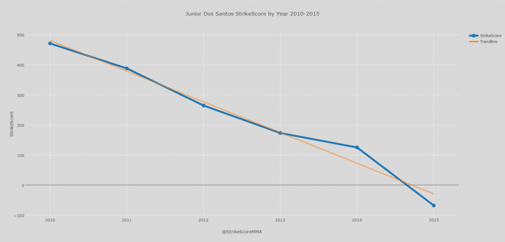 Junior Dos Santos StrikeScore by Year 2010-2015