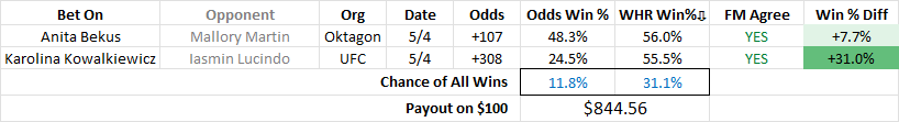 This Week’s WHR Bets/Parlays