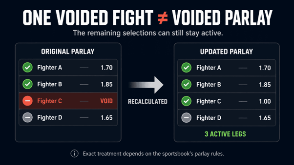 What Happens to a Parlay When a UFC Fight Is Voided? Four-leg MMA parlay showing one cancelled fight treated as a void selection while the remaining betting legs stay active