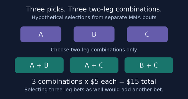 Diagram showing three labelled selections A, B and C resolving into three two-leg combinations, with five dollars staked on each combination and fifteen dollars total